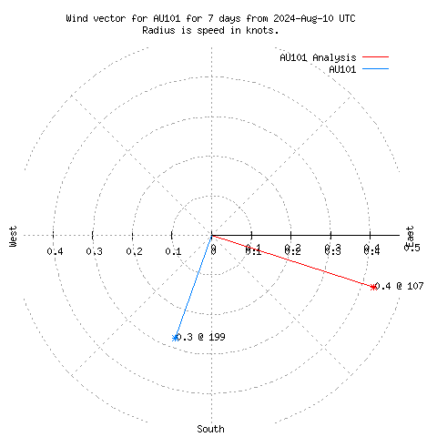 Wind vector chart for last 7 days