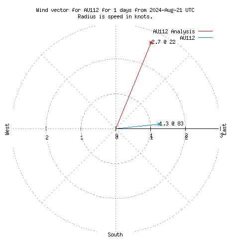 Wind vector chart