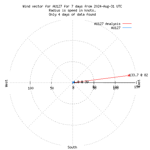 Wind vector chart for last 7 days