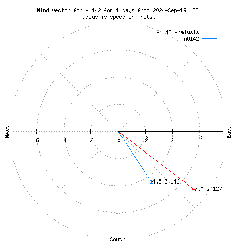 Wind vector chart