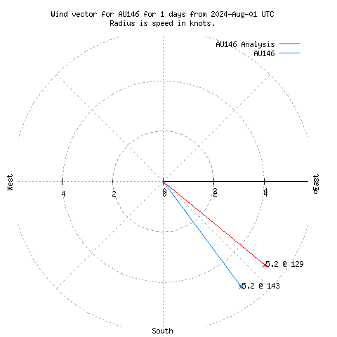 Wind vector chart