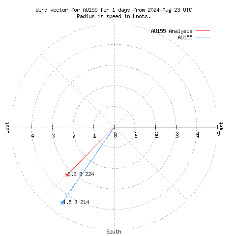 Wind vector chart