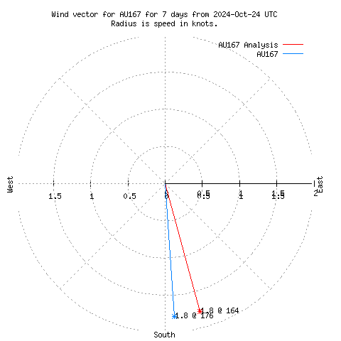 Wind vector chart for last 7 days