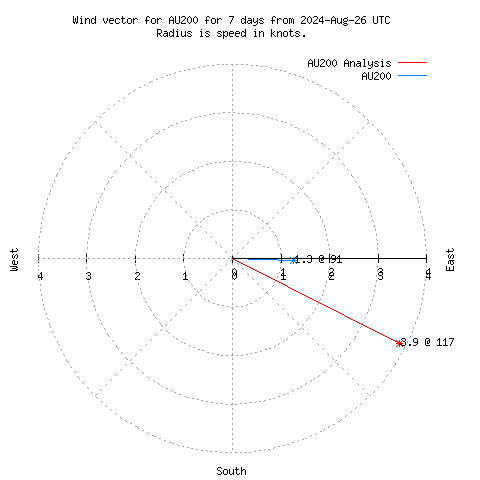 Wind vector chart for last 7 days