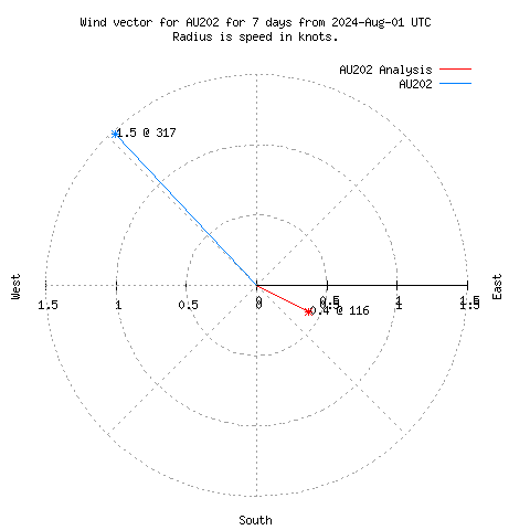 Wind vector chart for last 7 days