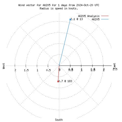 Wind vector chart