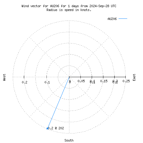 Wind vector chart