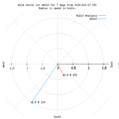 Wind vector chart for last 7 days