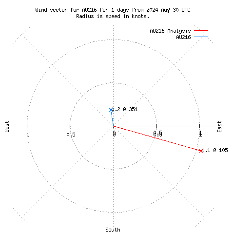 Wind vector chart