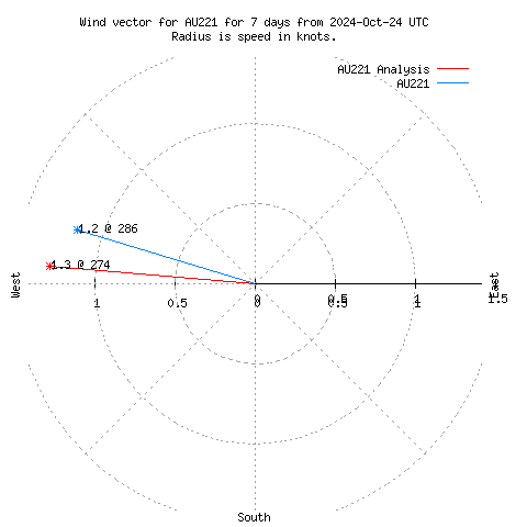 Wind vector chart for last 7 days