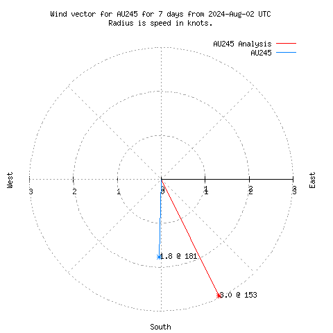 Wind vector chart for last 7 days