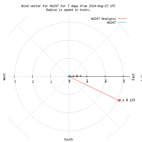 Wind vector chart for last 7 days