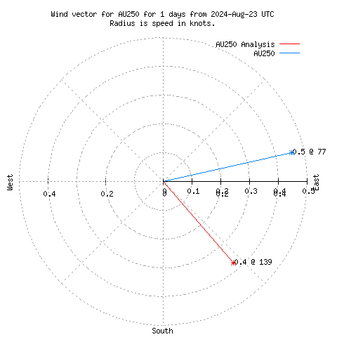 Wind vector chart