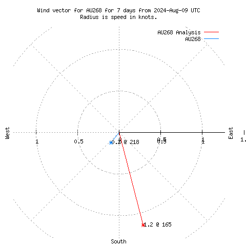 Wind vector chart for last 7 days