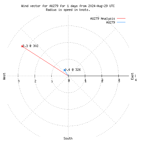 Wind vector chart