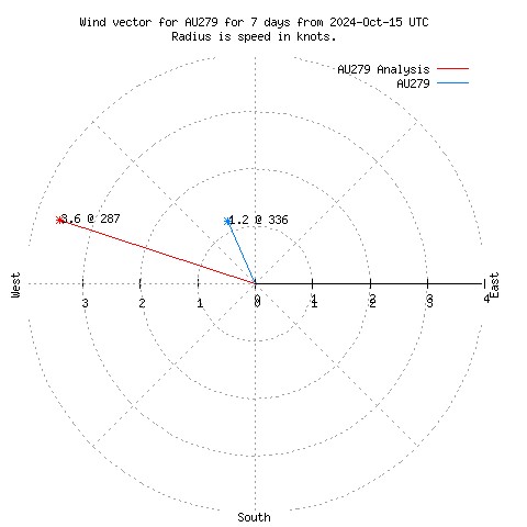 Wind vector chart for last 7 days