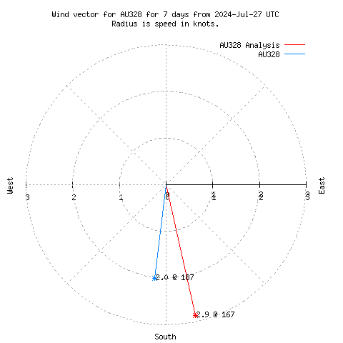 Wind vector chart for last 7 days