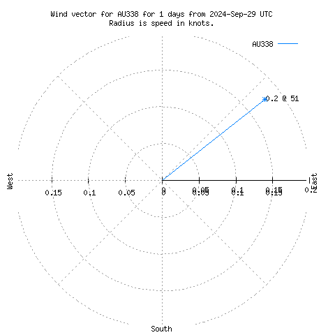 Wind vector chart