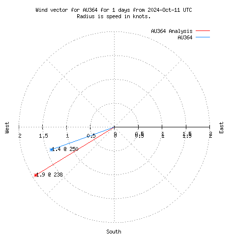 Wind vector chart