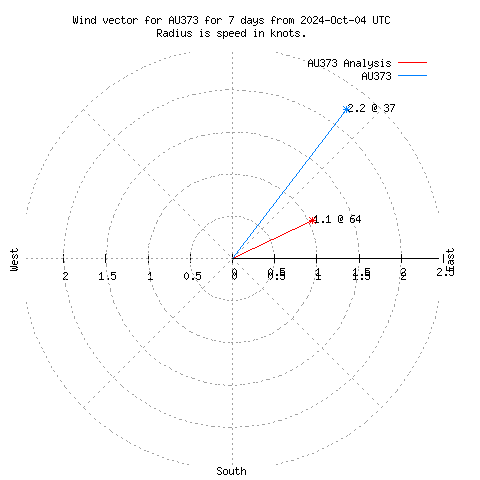 Wind vector chart for last 7 days