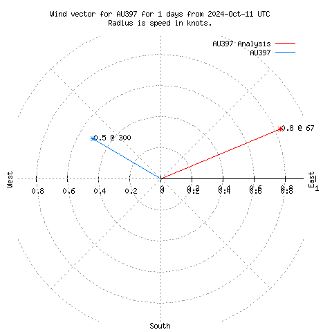 Wind vector chart