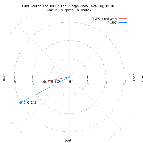 Wind vector chart for last 7 days