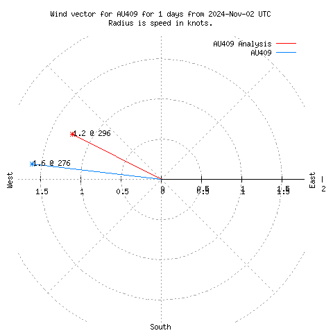 Wind vector chart