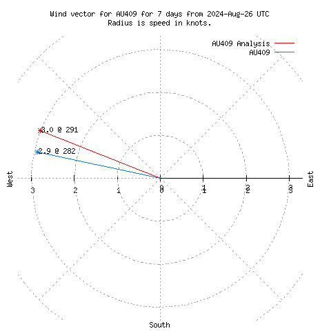 Wind vector chart for last 7 days