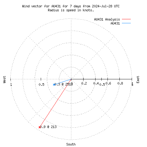 Wind vector chart for last 7 days