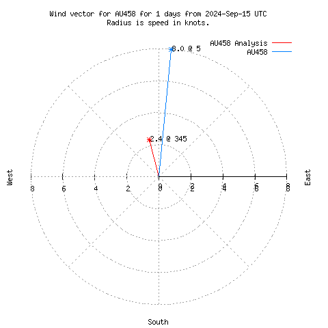 Wind vector chart