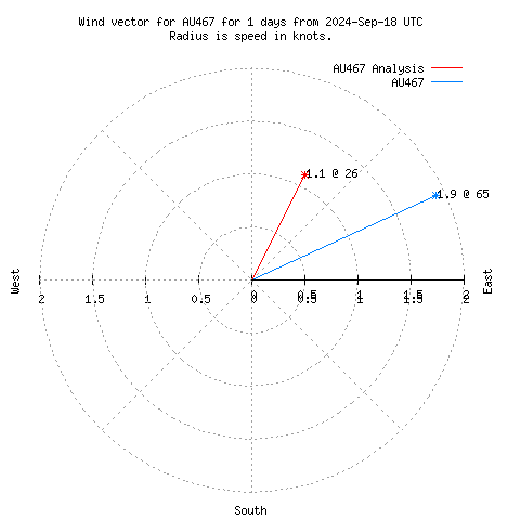 Wind vector chart