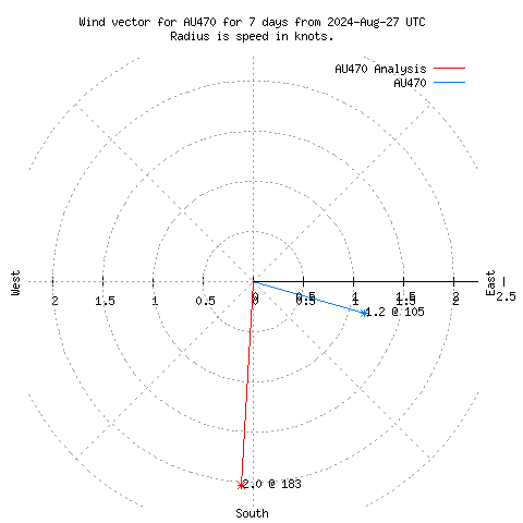 Wind vector chart for last 7 days