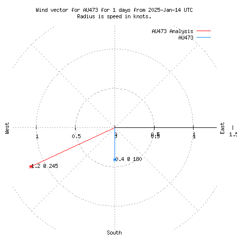 Wind vector chart