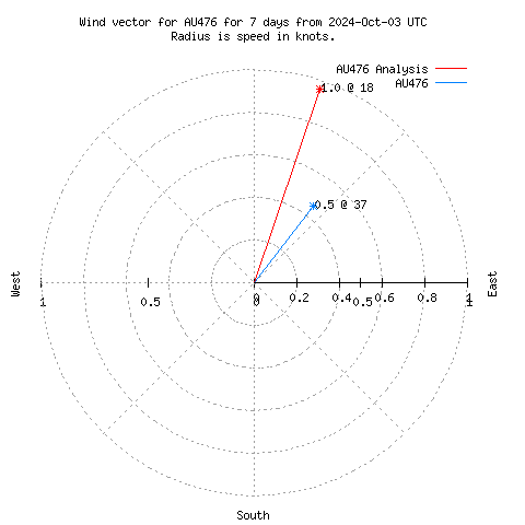 Wind vector chart for last 7 days