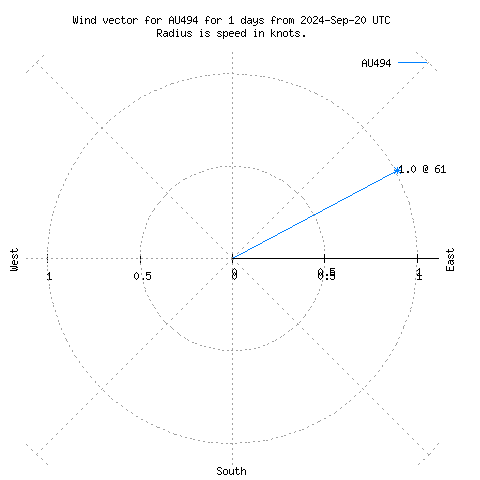 Wind vector chart