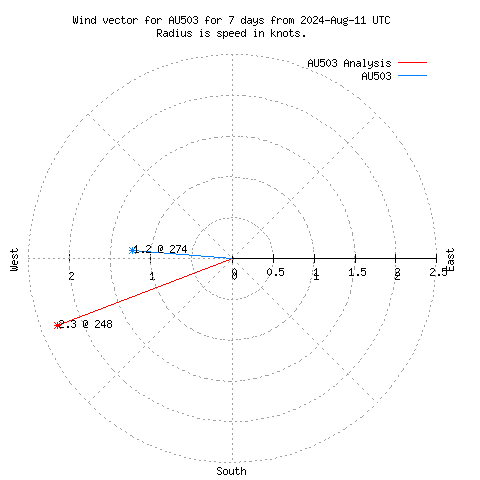 Wind vector chart for last 7 days