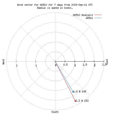 Wind vector chart for last 7 days