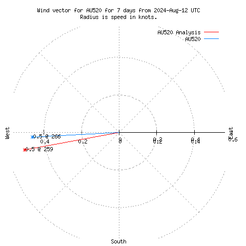 Wind vector chart for last 7 days