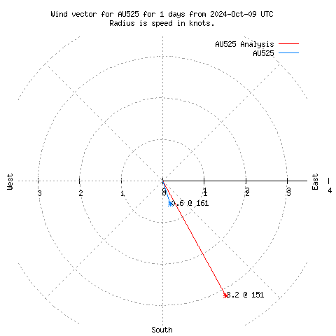 Wind vector chart