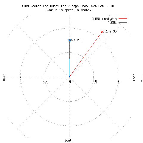 Wind vector chart for last 7 days