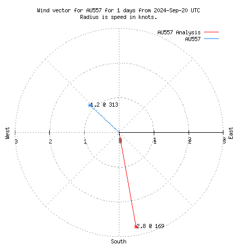 Wind vector chart