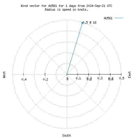 Wind vector chart