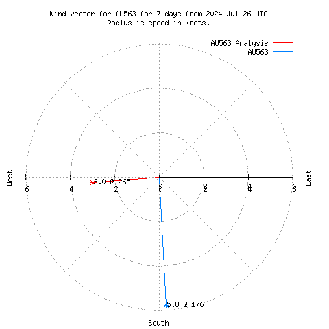 Wind vector chart for last 7 days