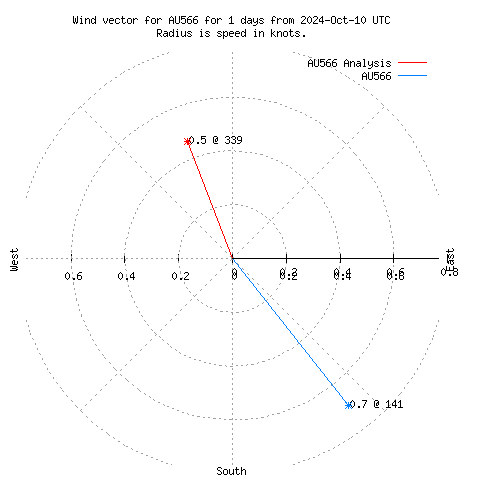 Wind vector chart