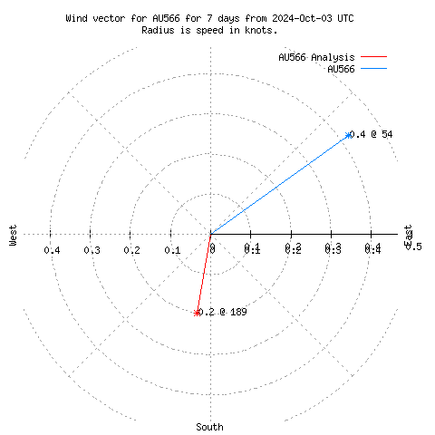 Wind vector chart for last 7 days