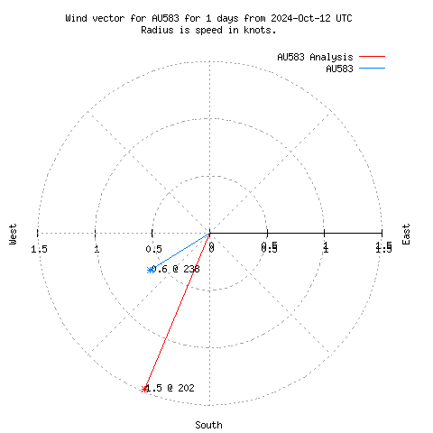 Wind vector chart