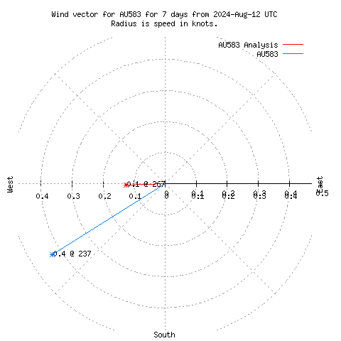 Wind vector chart for last 7 days