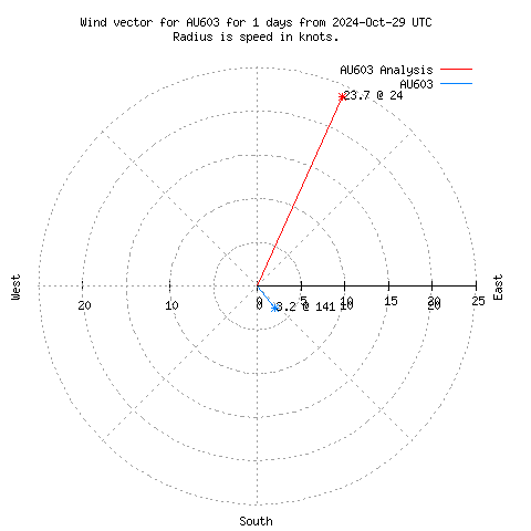 Wind vector chart