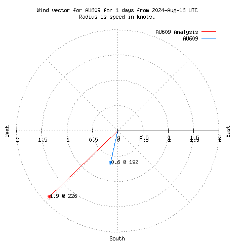 Wind vector chart