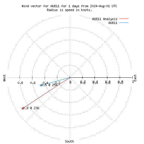 Wind vector chart